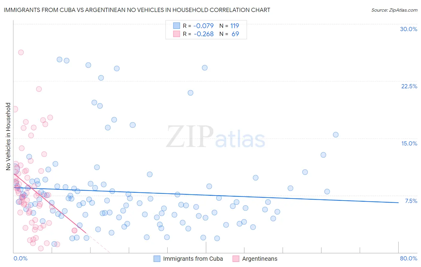 Immigrants from Cuba vs Argentinean No Vehicles in Household