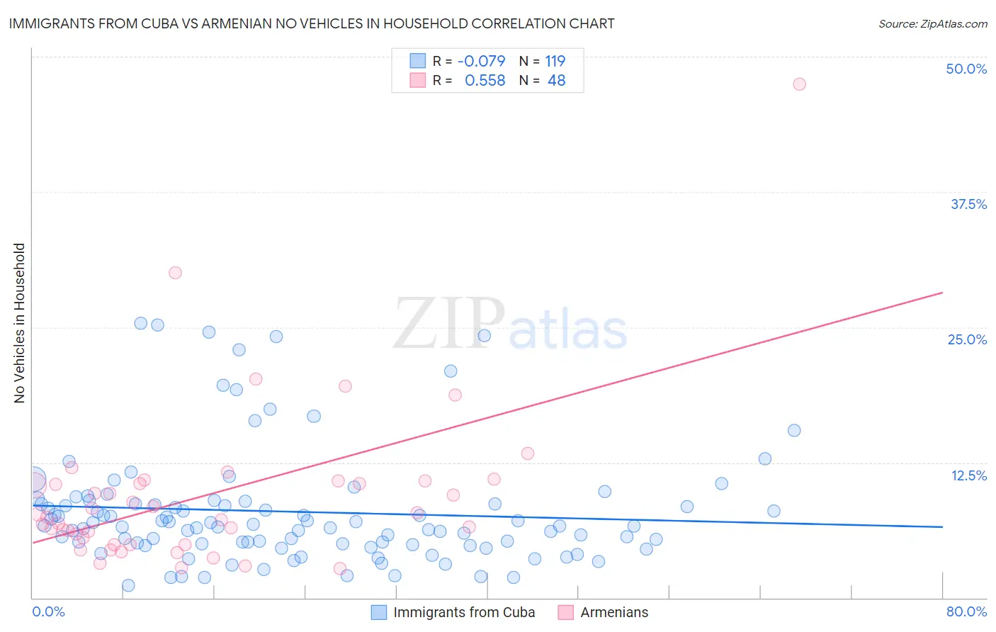 Immigrants from Cuba vs Armenian No Vehicles in Household