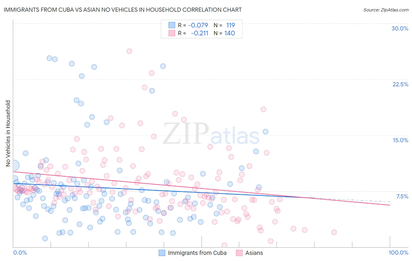 Immigrants from Cuba vs Asian No Vehicles in Household