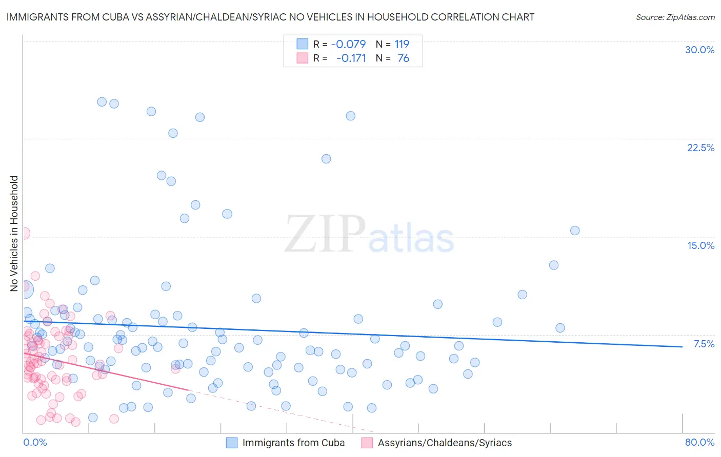 Immigrants from Cuba vs Assyrian/Chaldean/Syriac No Vehicles in Household