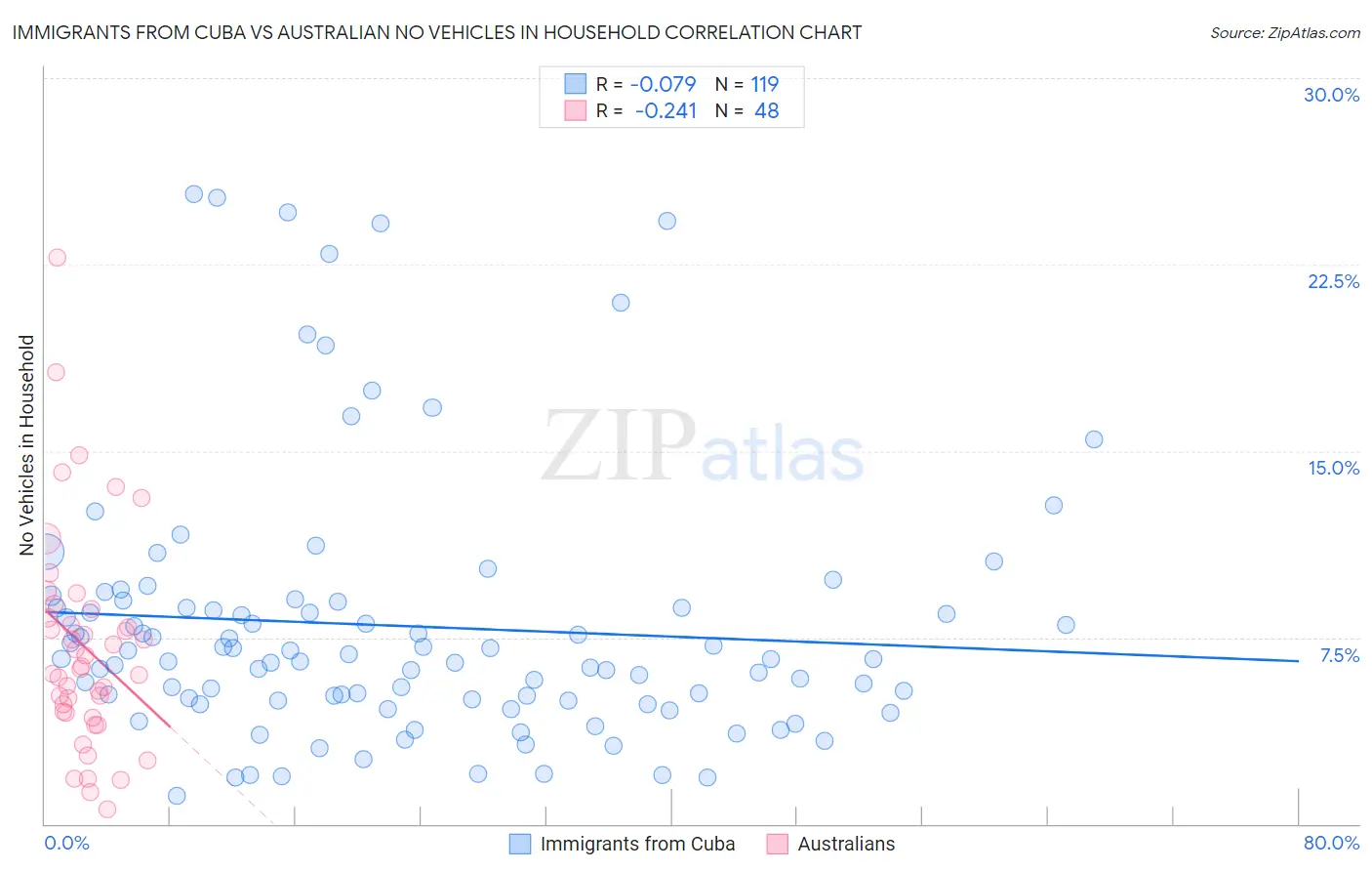 Immigrants from Cuba vs Australian No Vehicles in Household