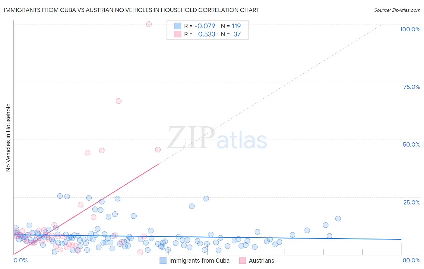 Immigrants from Cuba vs Austrian No Vehicles in Household