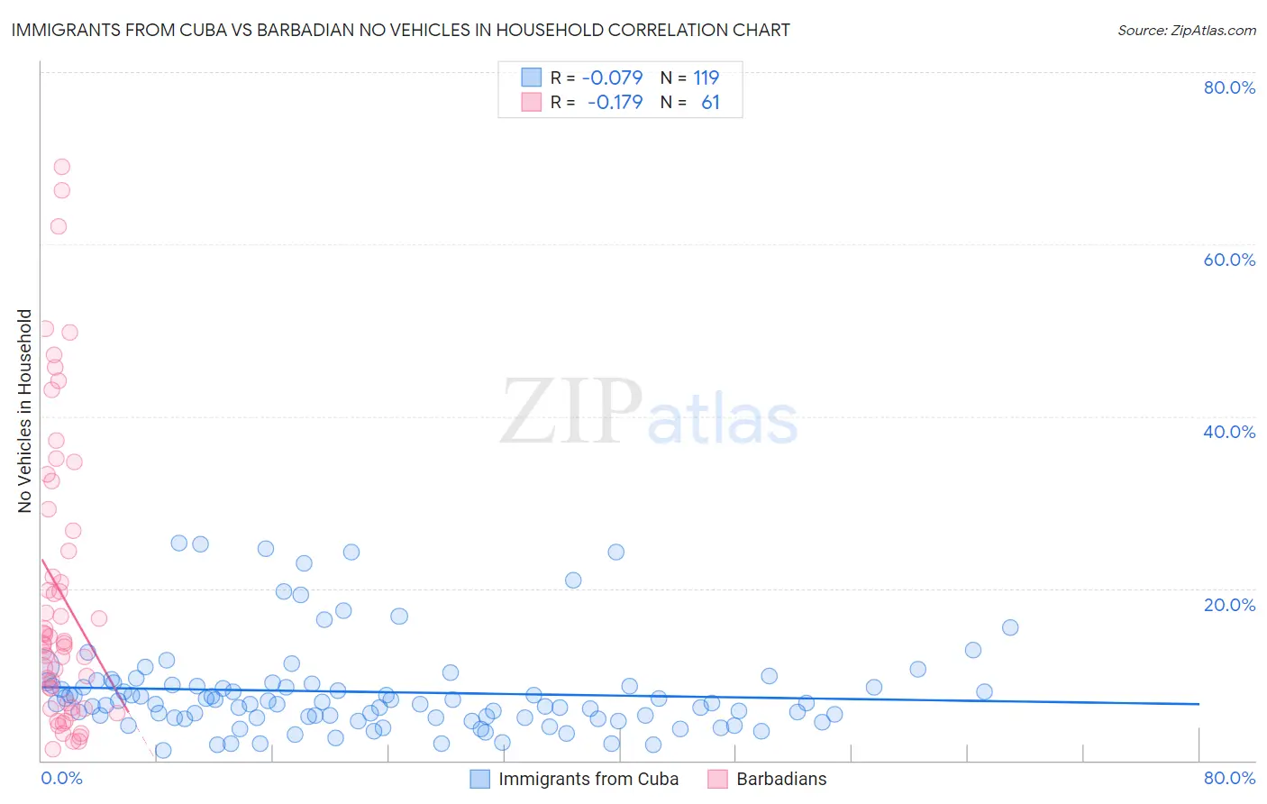 Immigrants from Cuba vs Barbadian No Vehicles in Household