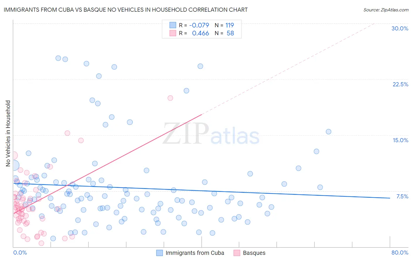Immigrants from Cuba vs Basque No Vehicles in Household