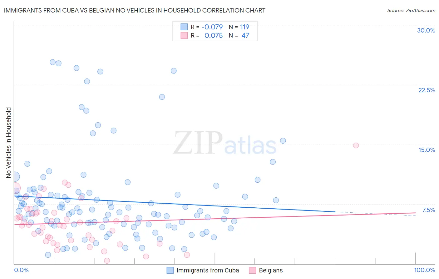 Immigrants from Cuba vs Belgian No Vehicles in Household