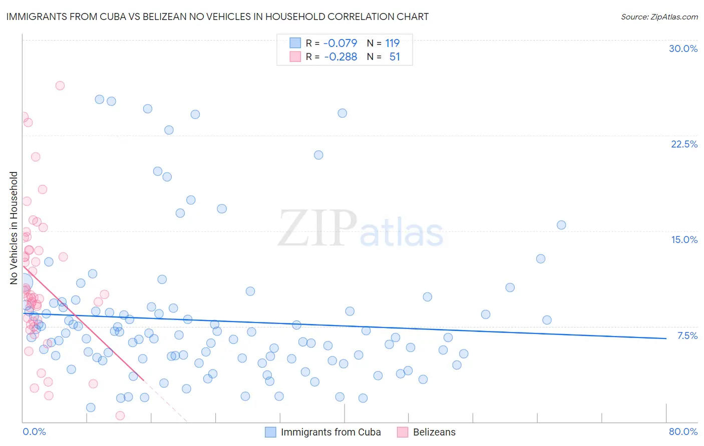 Immigrants from Cuba vs Belizean No Vehicles in Household