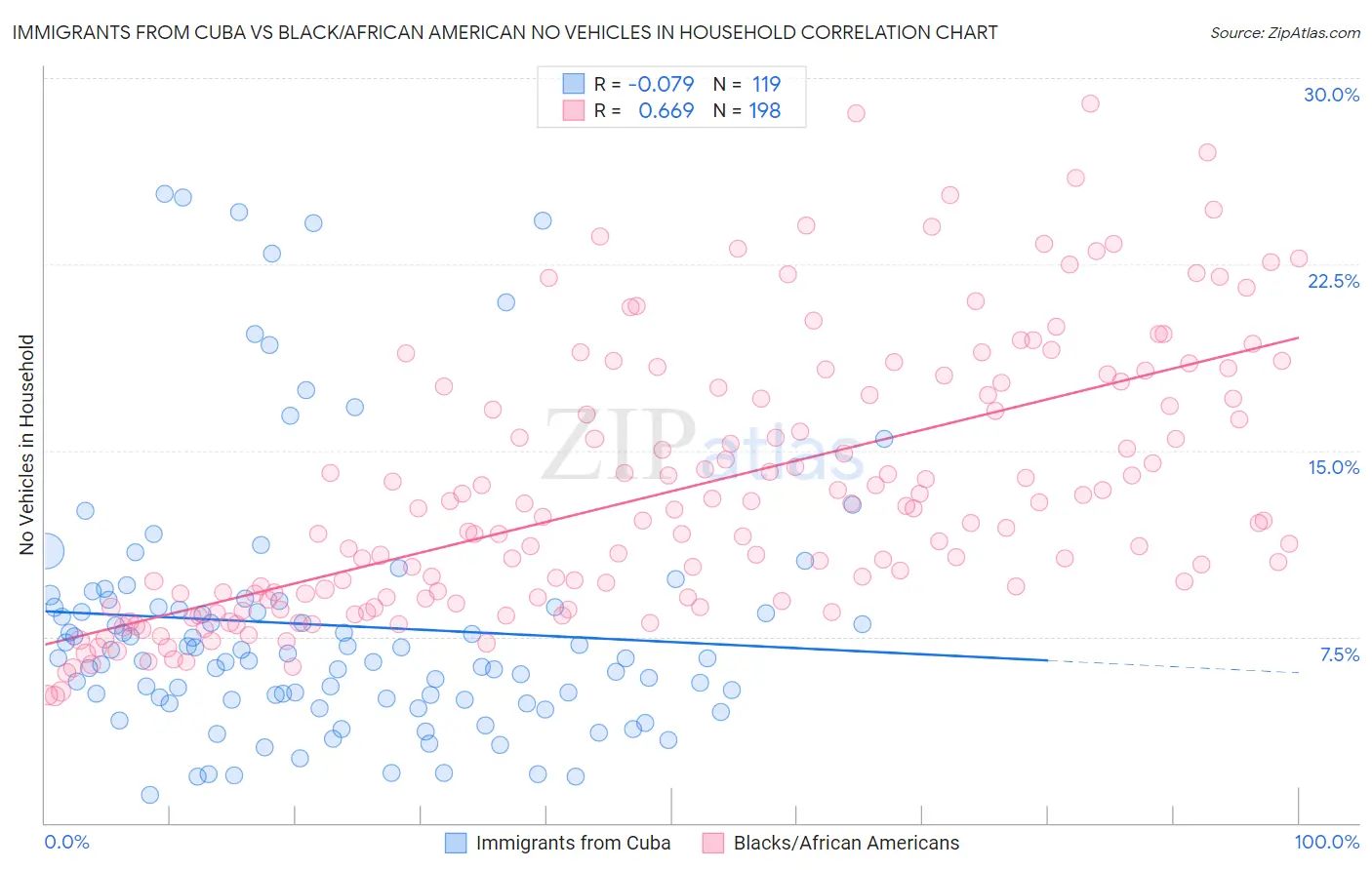 Immigrants from Cuba vs Black/African American No Vehicles in Household