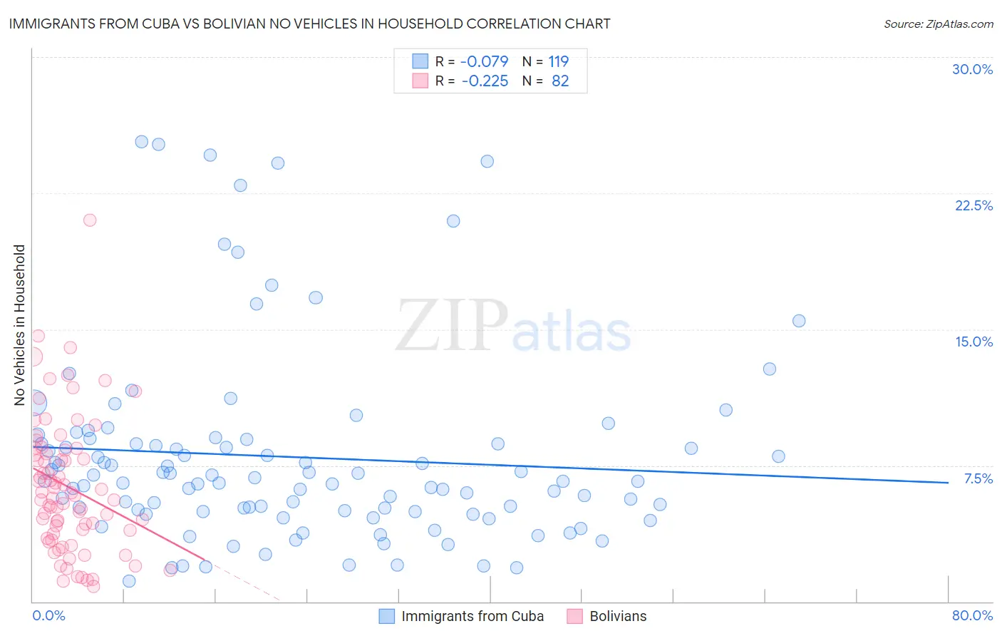 Immigrants from Cuba vs Bolivian No Vehicles in Household