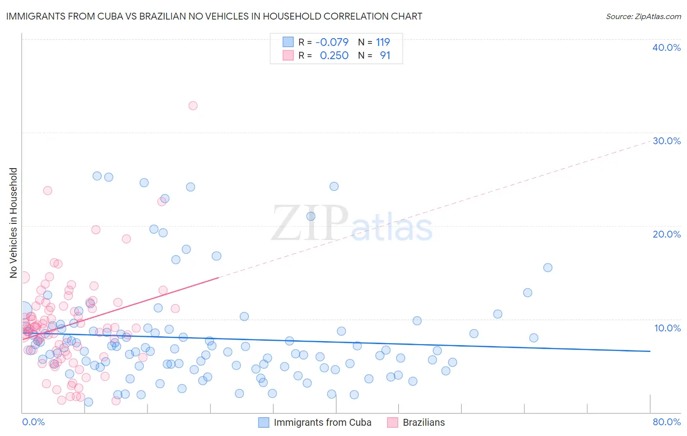 Immigrants from Cuba vs Brazilian No Vehicles in Household