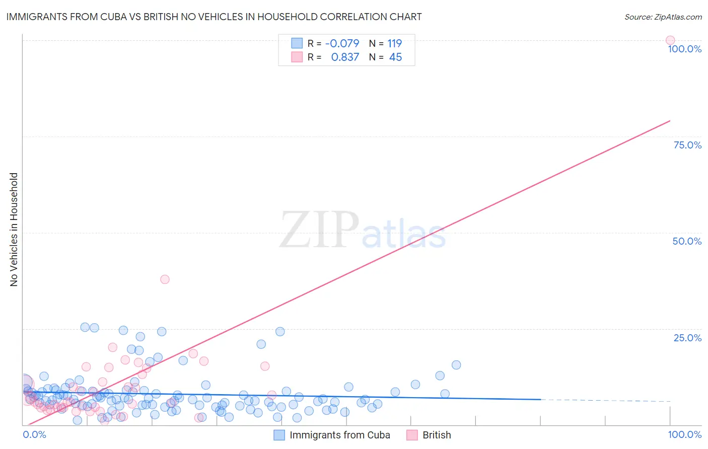 Immigrants from Cuba vs British No Vehicles in Household