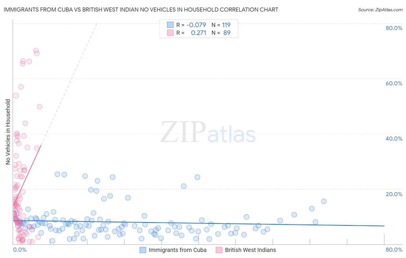 Immigrants from Cuba vs British West Indian No Vehicles in Household