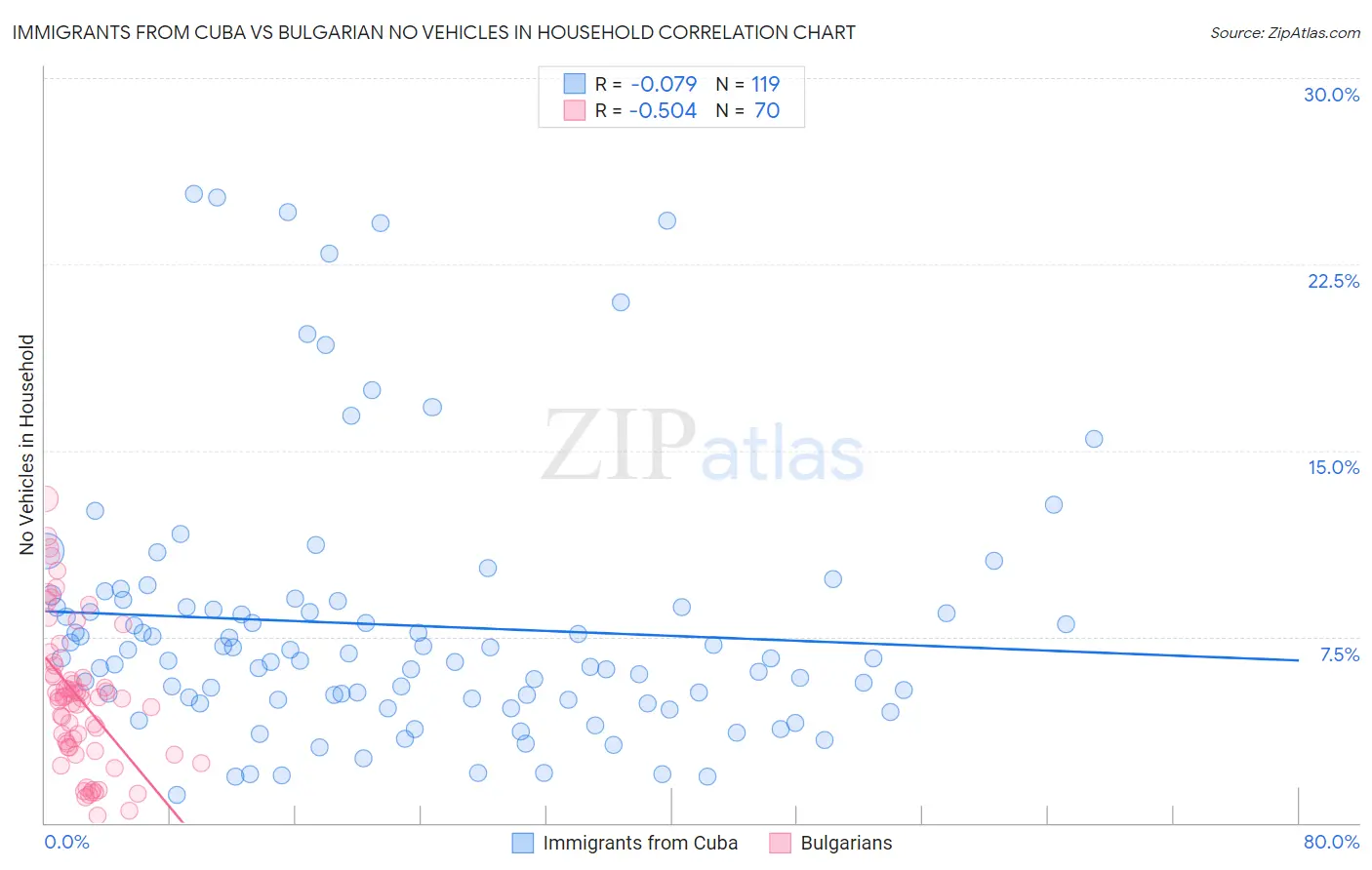 Immigrants from Cuba vs Bulgarian No Vehicles in Household