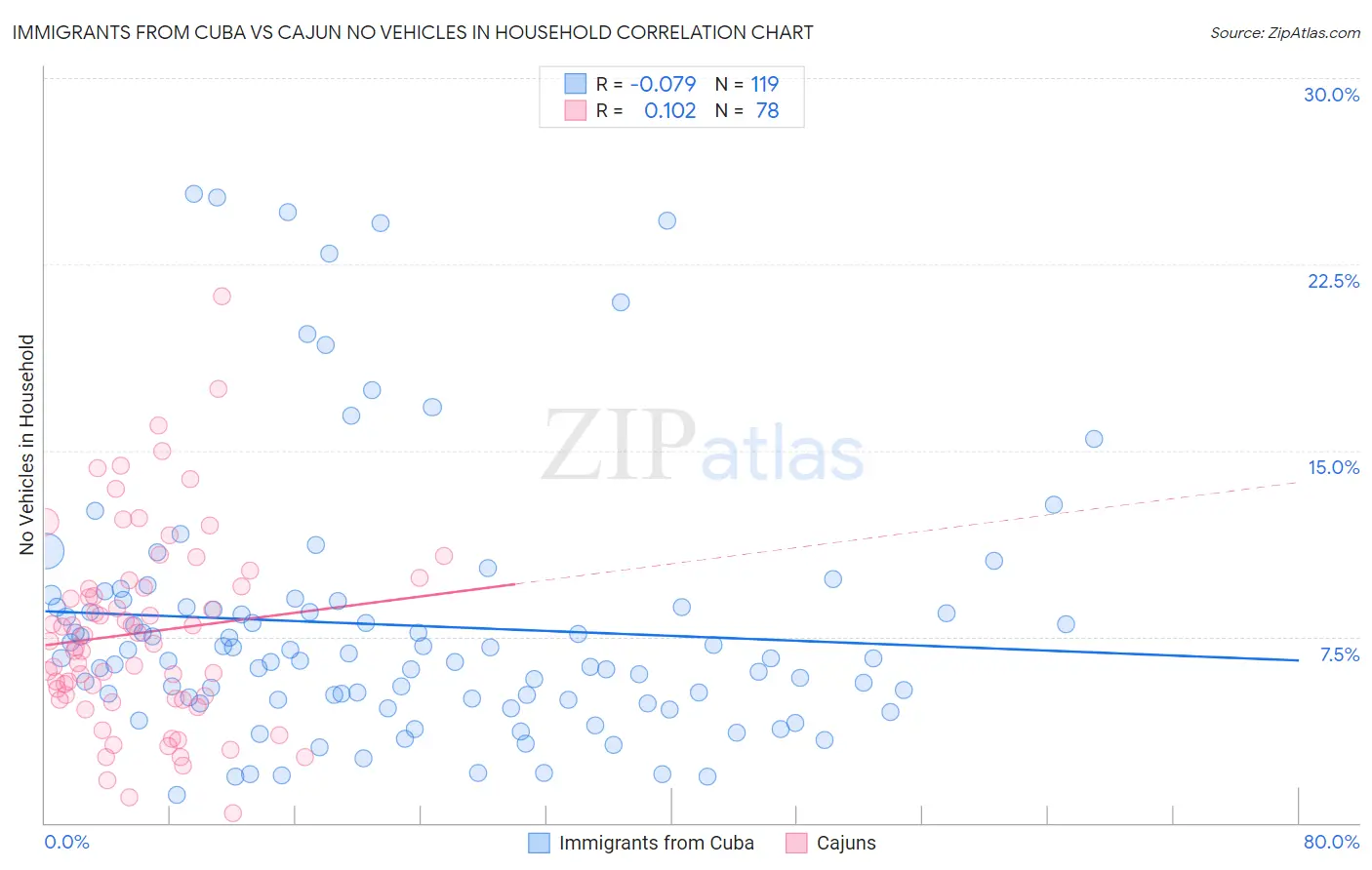 Immigrants from Cuba vs Cajun No Vehicles in Household