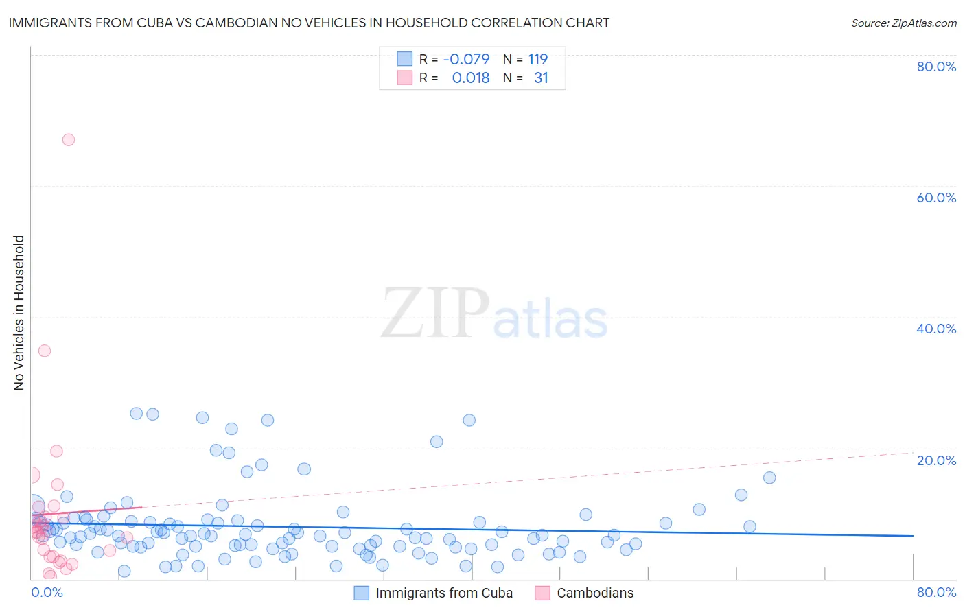 Immigrants from Cuba vs Cambodian No Vehicles in Household