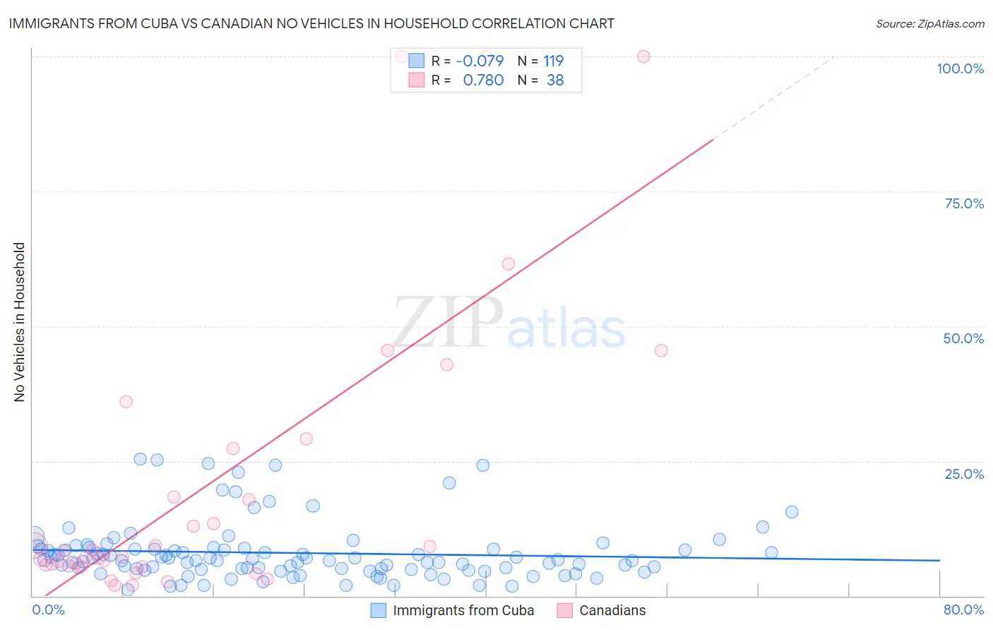 Immigrants from Cuba vs Canadian No Vehicles in Household