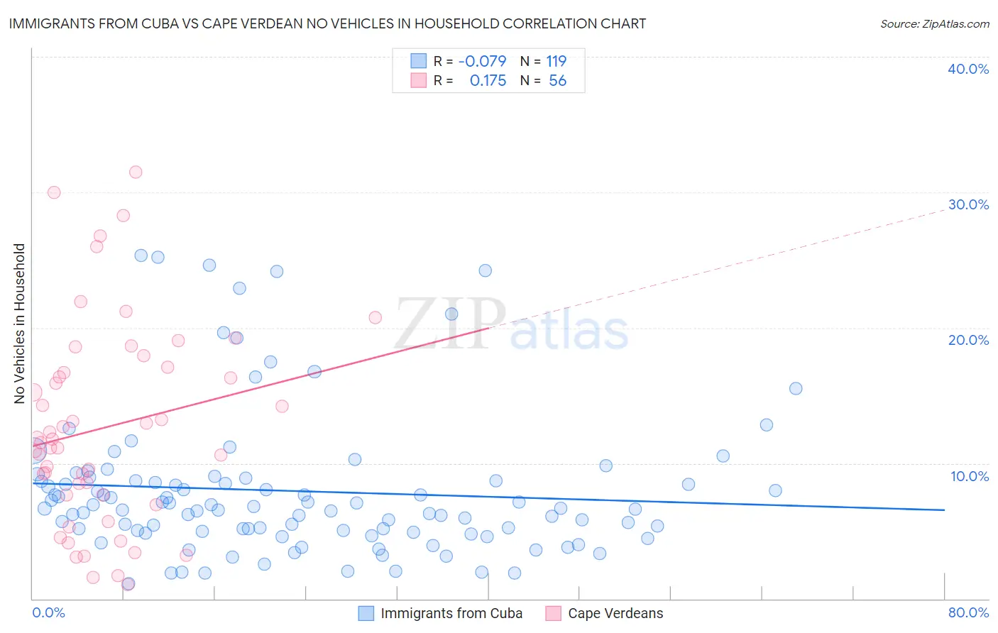 Immigrants from Cuba vs Cape Verdean No Vehicles in Household