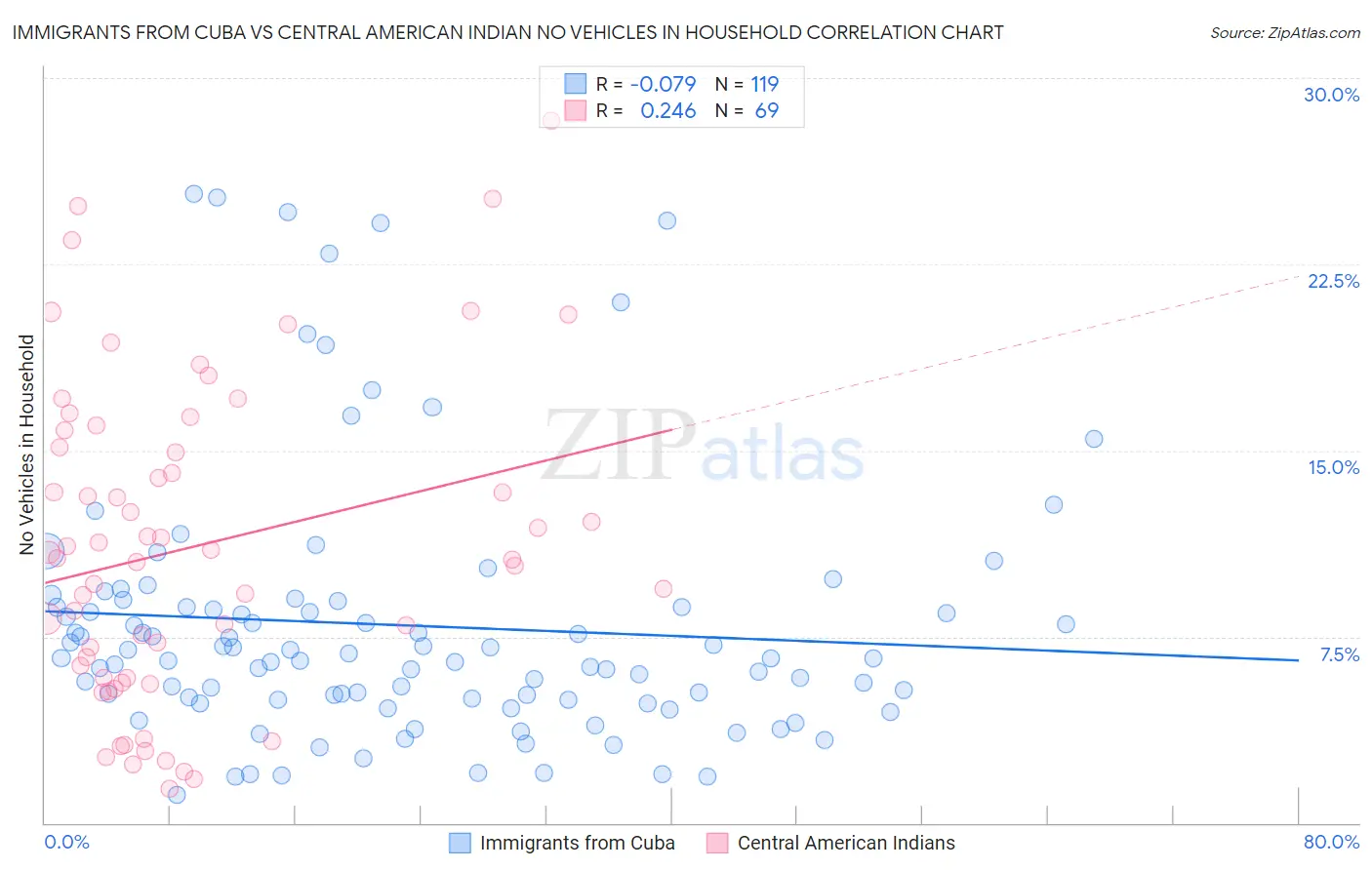 Immigrants from Cuba vs Central American Indian No Vehicles in Household