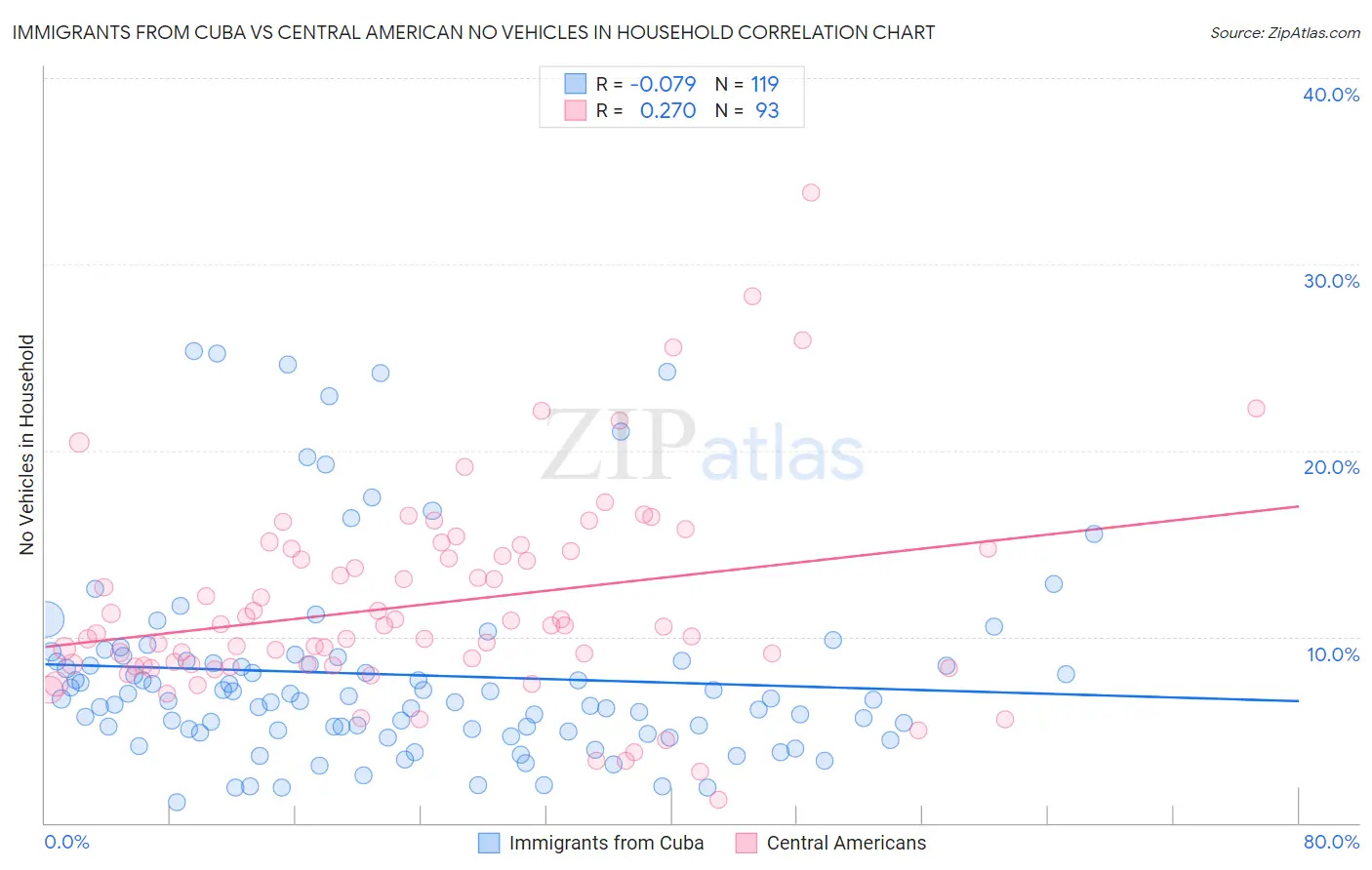 Immigrants from Cuba vs Central American No Vehicles in Household