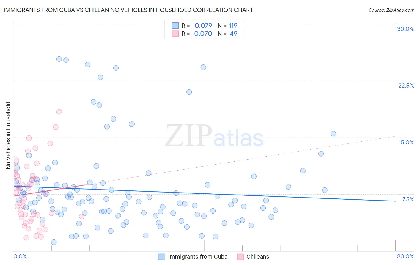 Immigrants from Cuba vs Chilean No Vehicles in Household