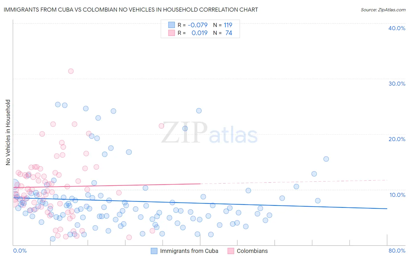 Immigrants from Cuba vs Colombian No Vehicles in Household