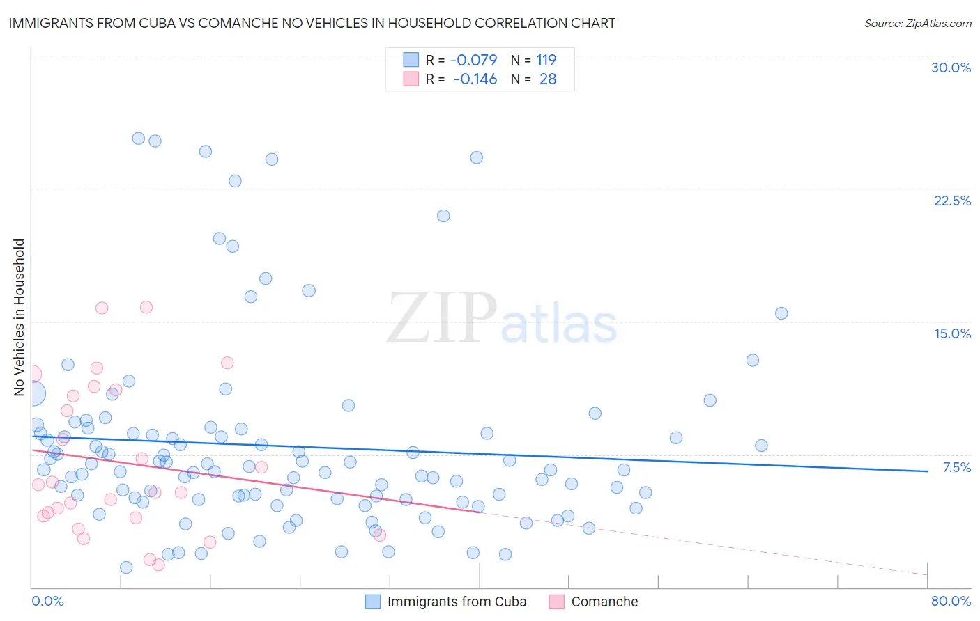 Immigrants from Cuba vs Comanche No Vehicles in Household