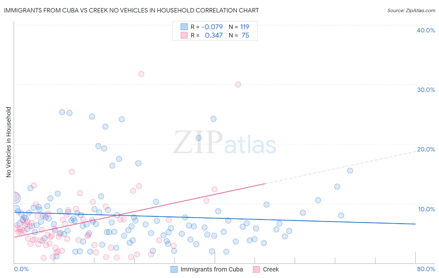 Immigrants from Cuba vs Creek No Vehicles in Household