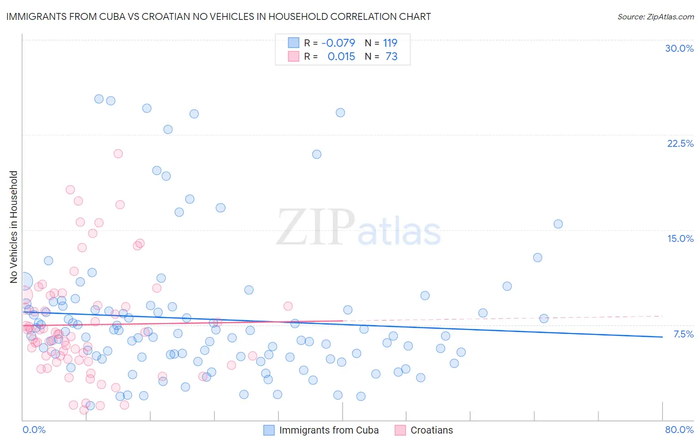 Immigrants from Cuba vs Croatian No Vehicles in Household