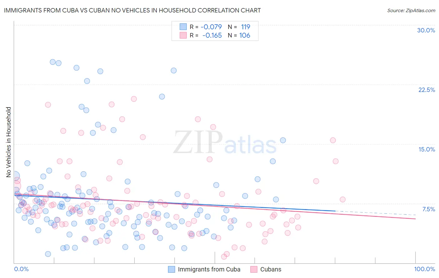 Immigrants from Cuba vs Cuban No Vehicles in Household