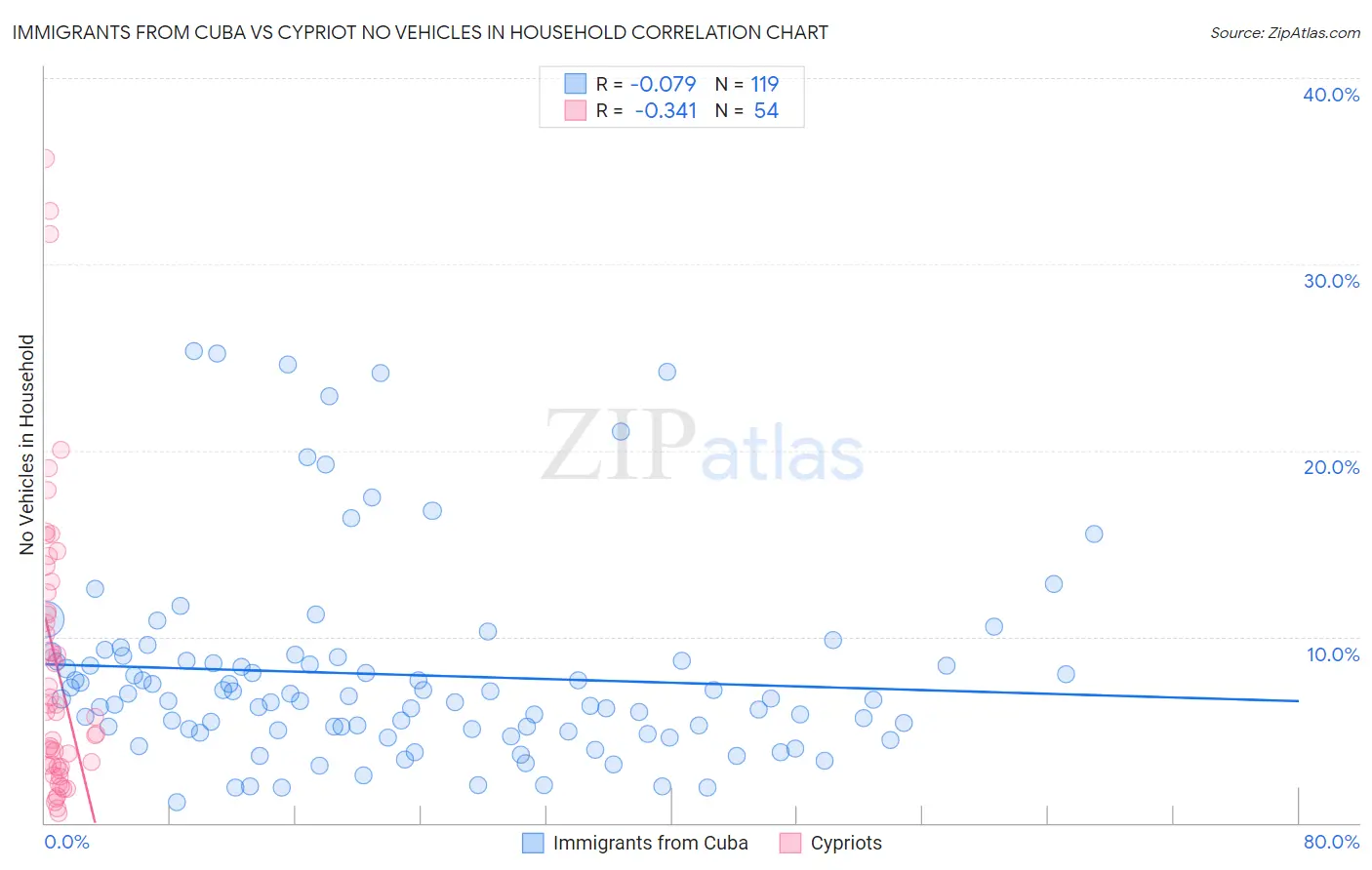 Immigrants from Cuba vs Cypriot No Vehicles in Household