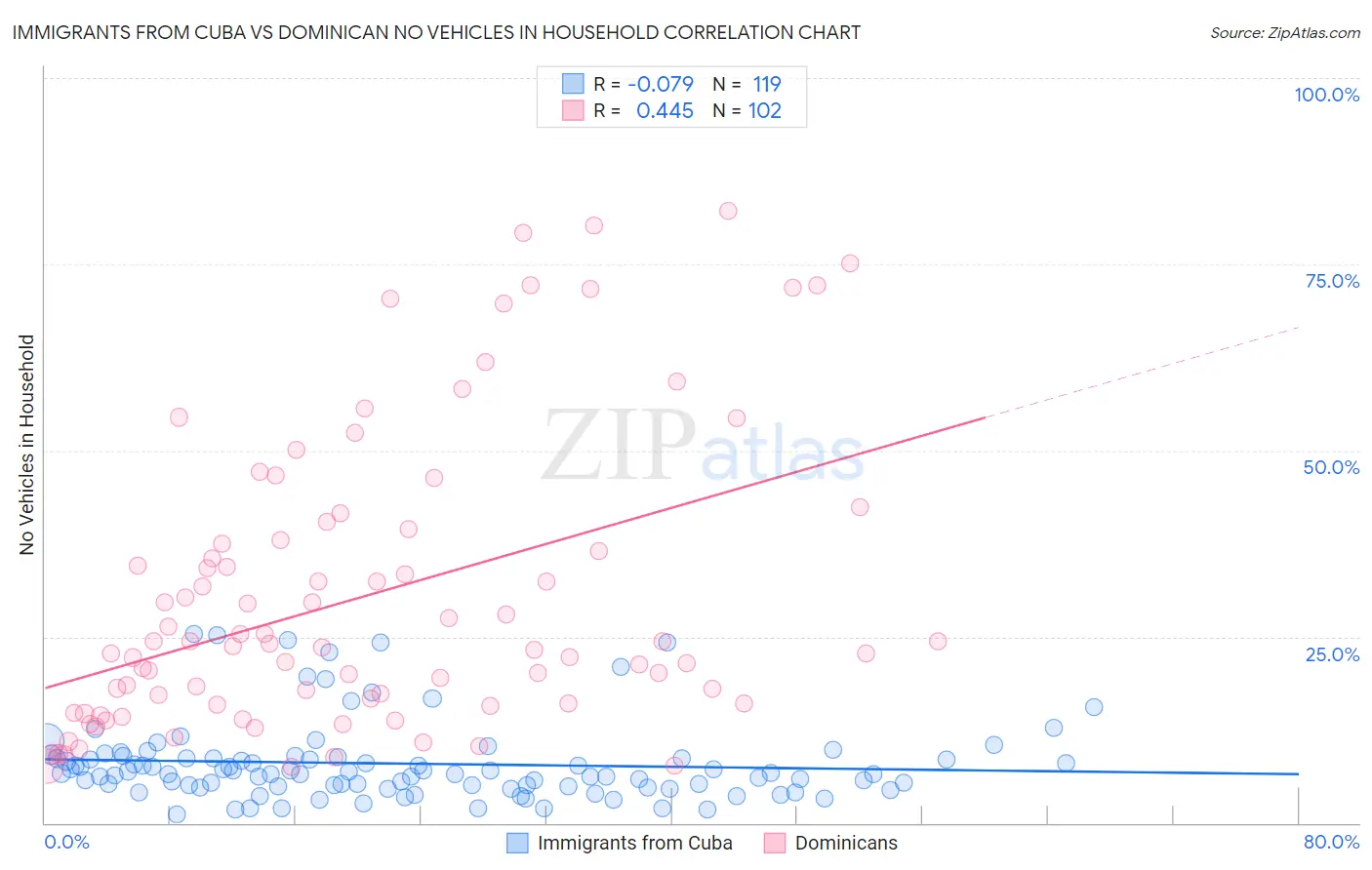 Immigrants from Cuba vs Dominican No Vehicles in Household