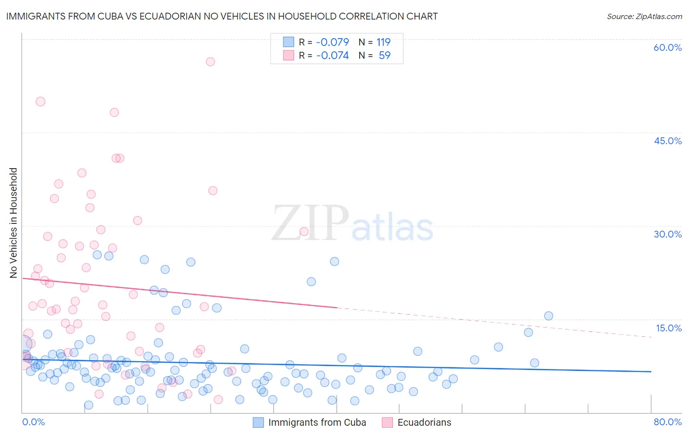 Immigrants from Cuba vs Ecuadorian No Vehicles in Household