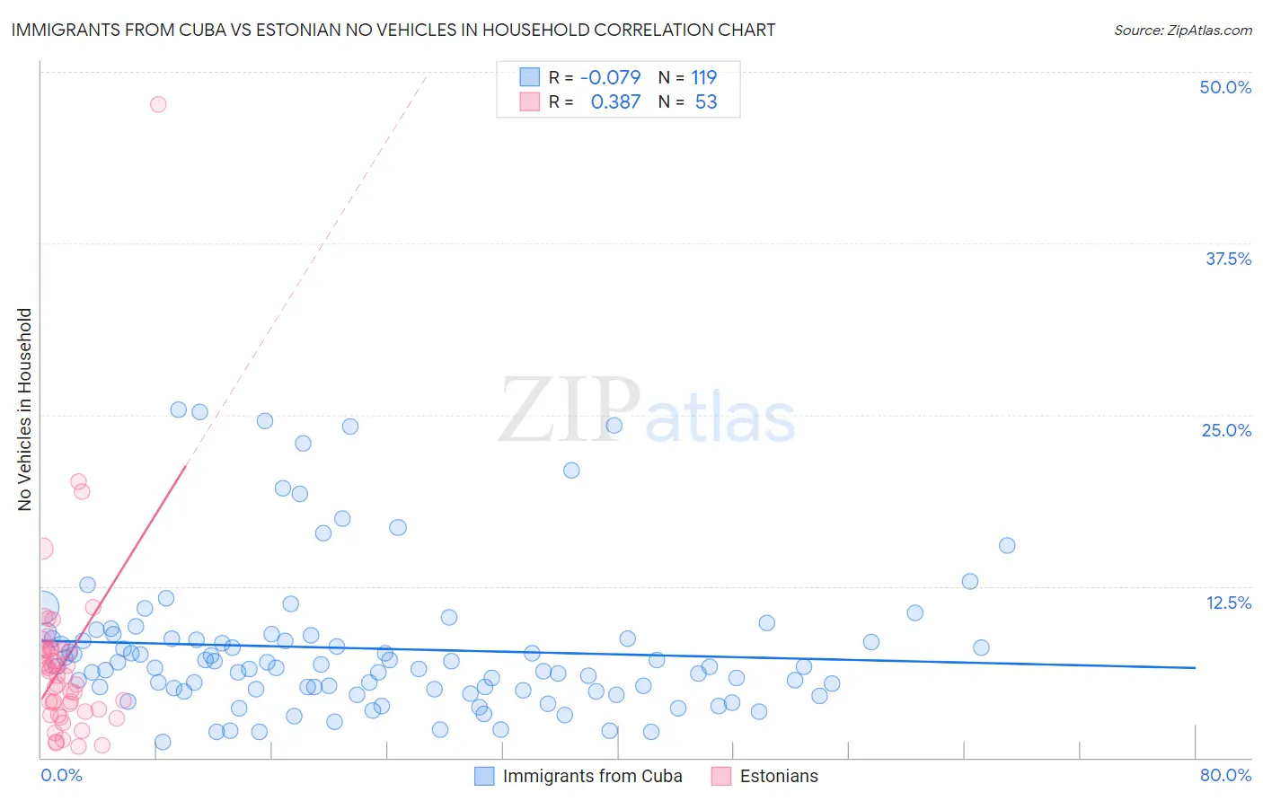 Immigrants from Cuba vs Estonian No Vehicles in Household