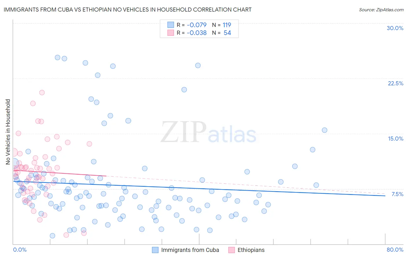 Immigrants from Cuba vs Ethiopian No Vehicles in Household