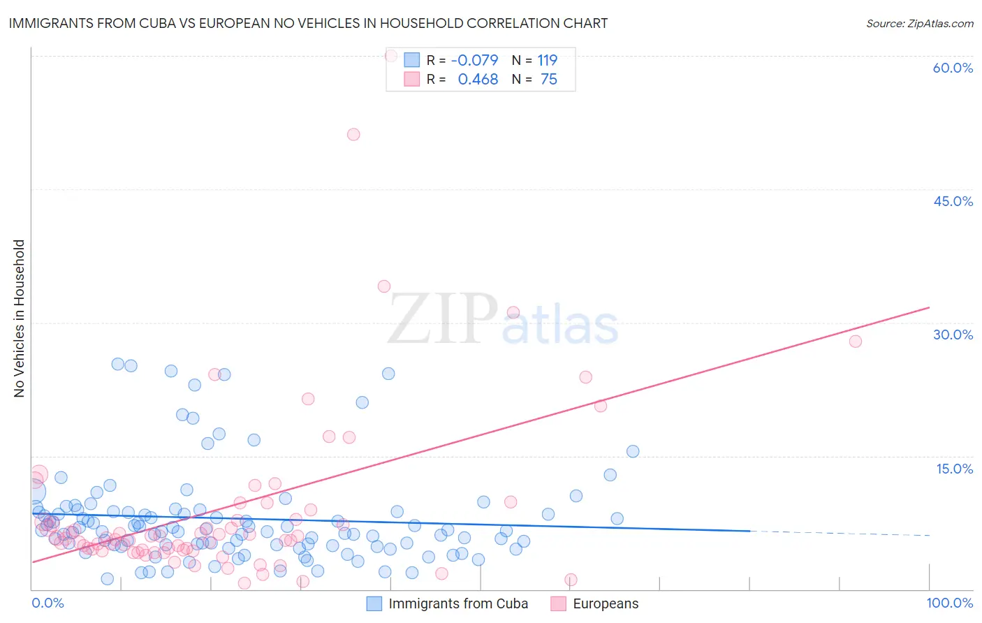 Immigrants from Cuba vs European No Vehicles in Household