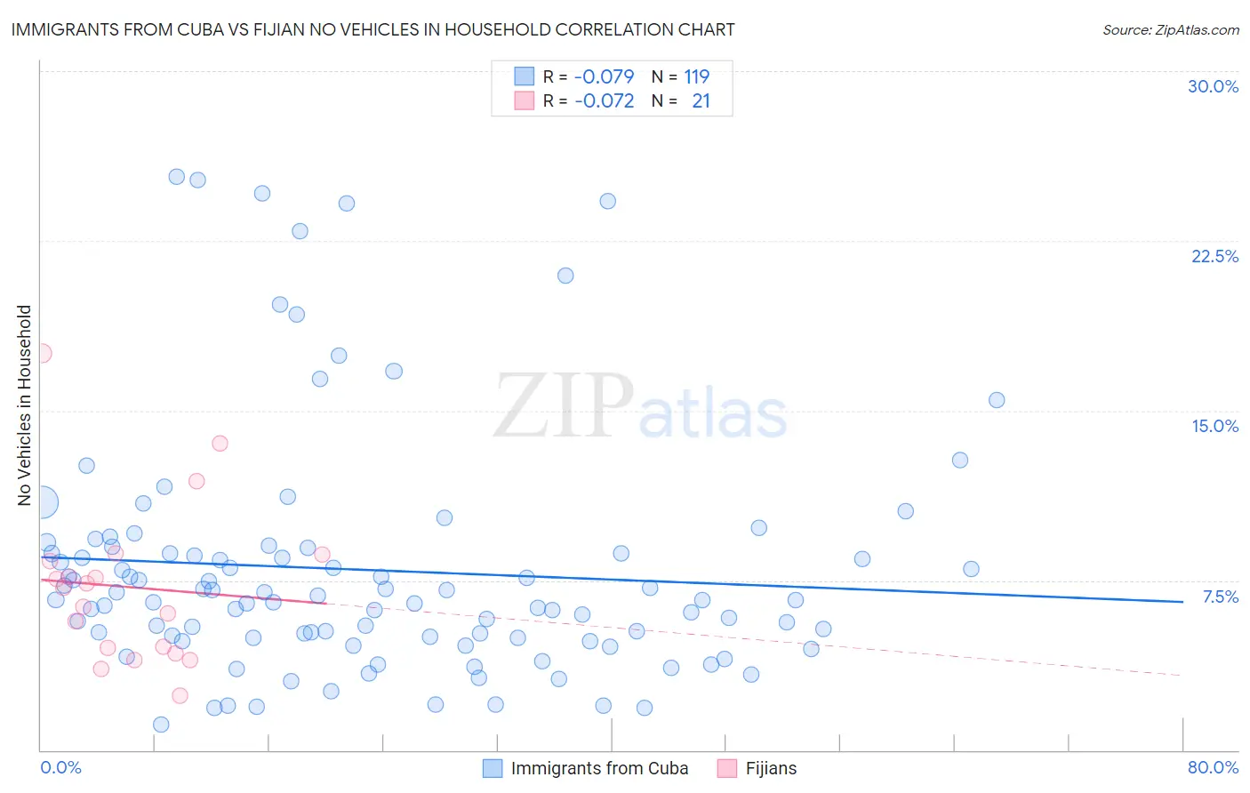 Immigrants from Cuba vs Fijian No Vehicles in Household