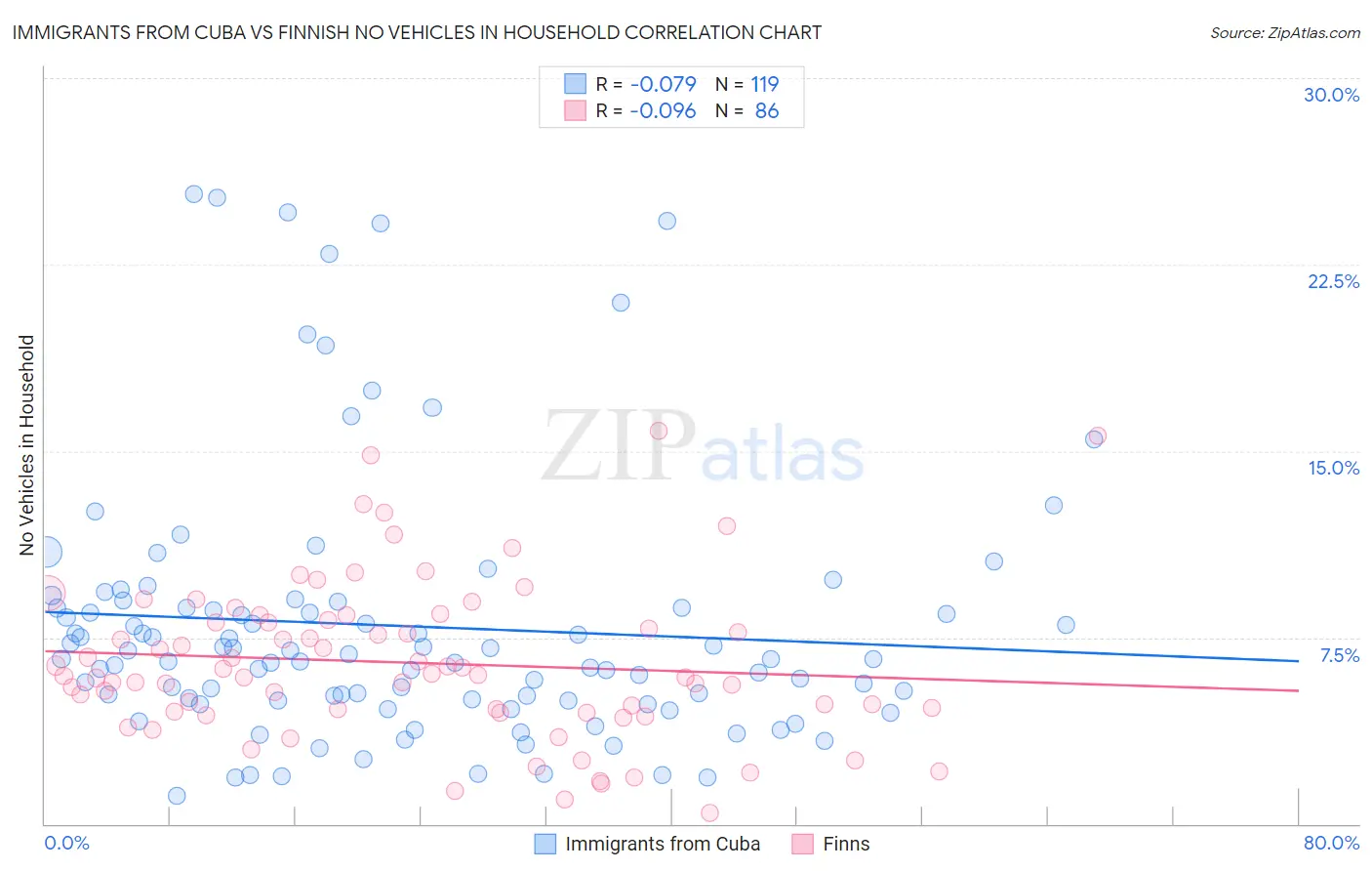 Immigrants from Cuba vs Finnish No Vehicles in Household
