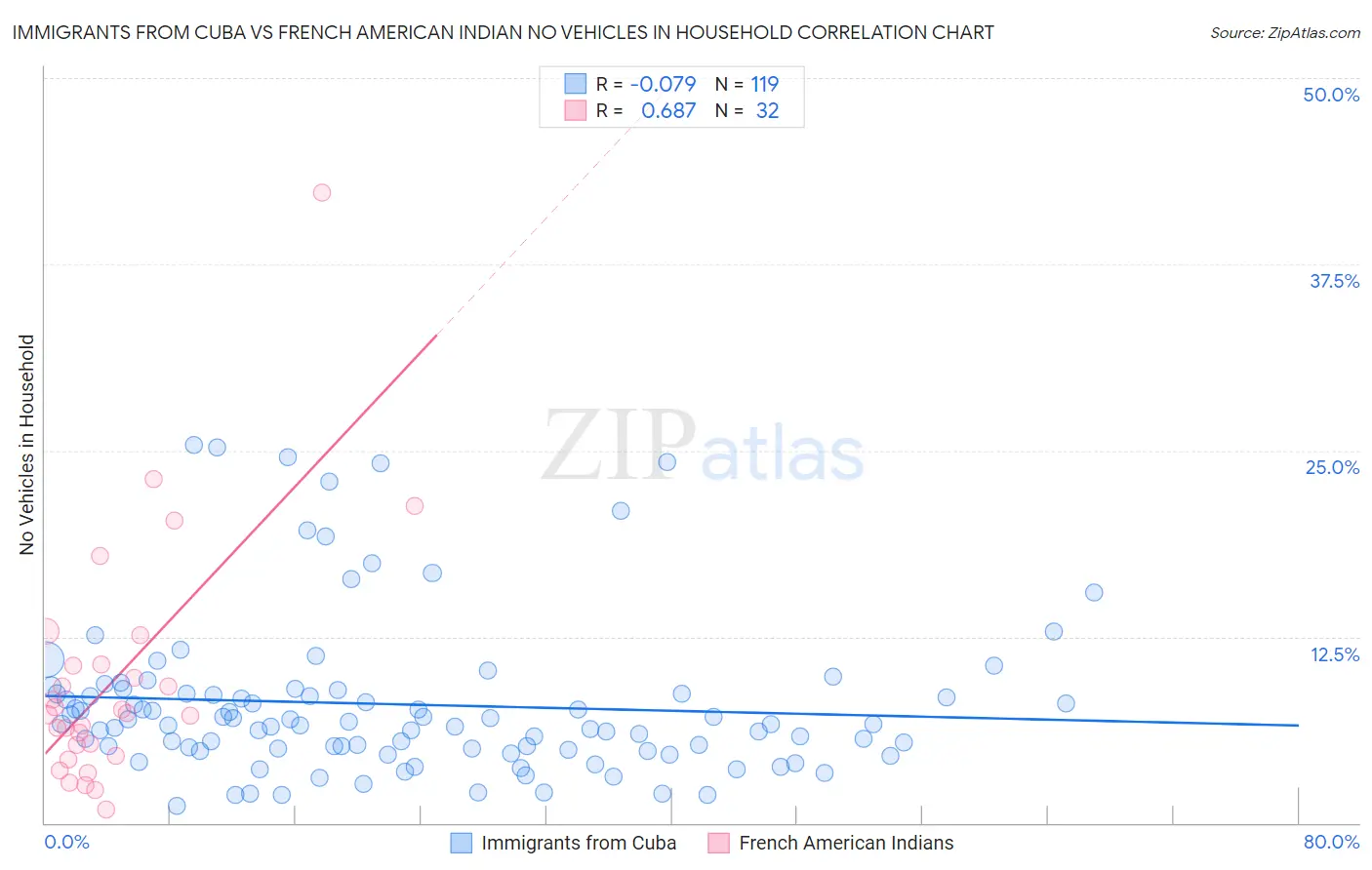 Immigrants from Cuba vs French American Indian No Vehicles in Household