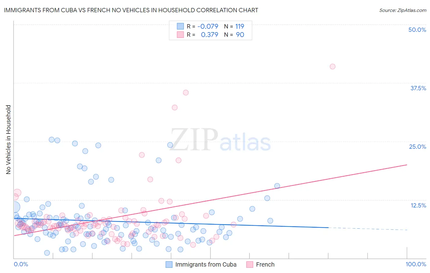 Immigrants from Cuba vs French No Vehicles in Household