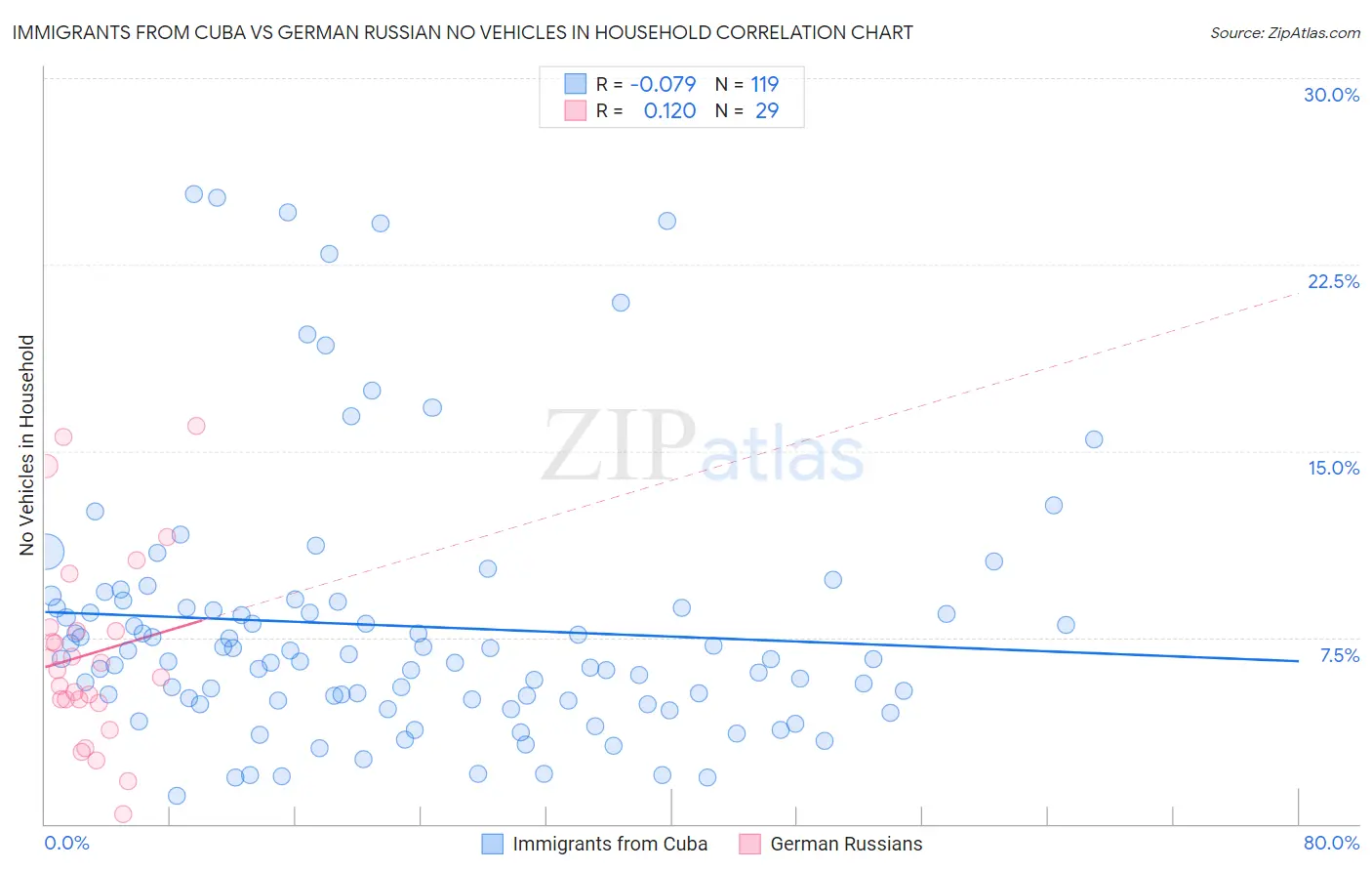 Immigrants from Cuba vs German Russian No Vehicles in Household