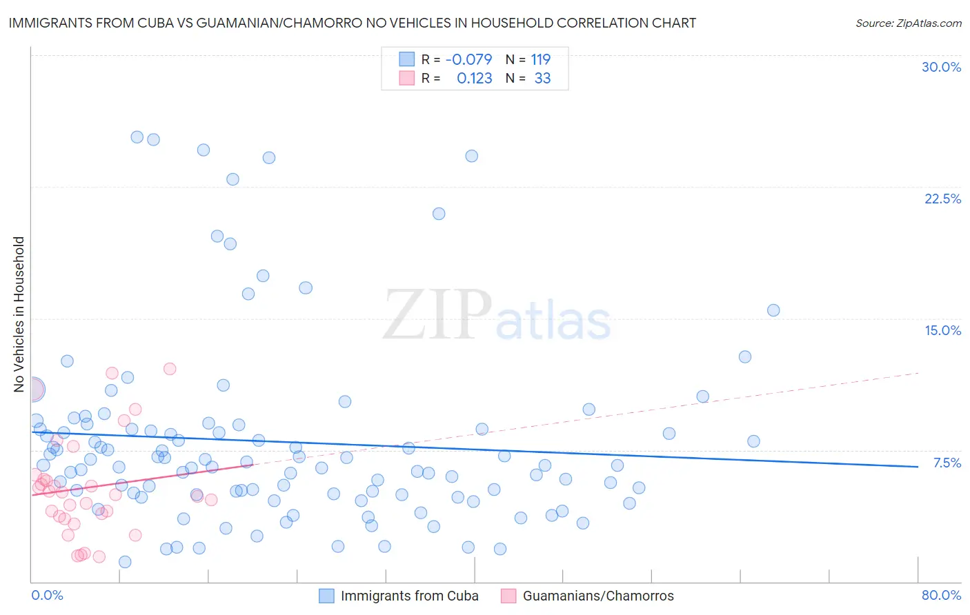 Immigrants from Cuba vs Guamanian/Chamorro No Vehicles in Household