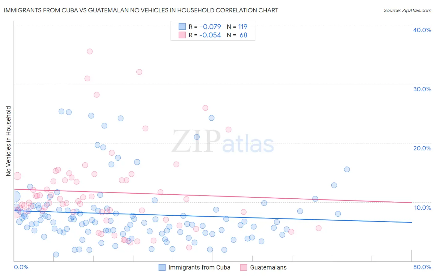 Immigrants from Cuba vs Guatemalan No Vehicles in Household
