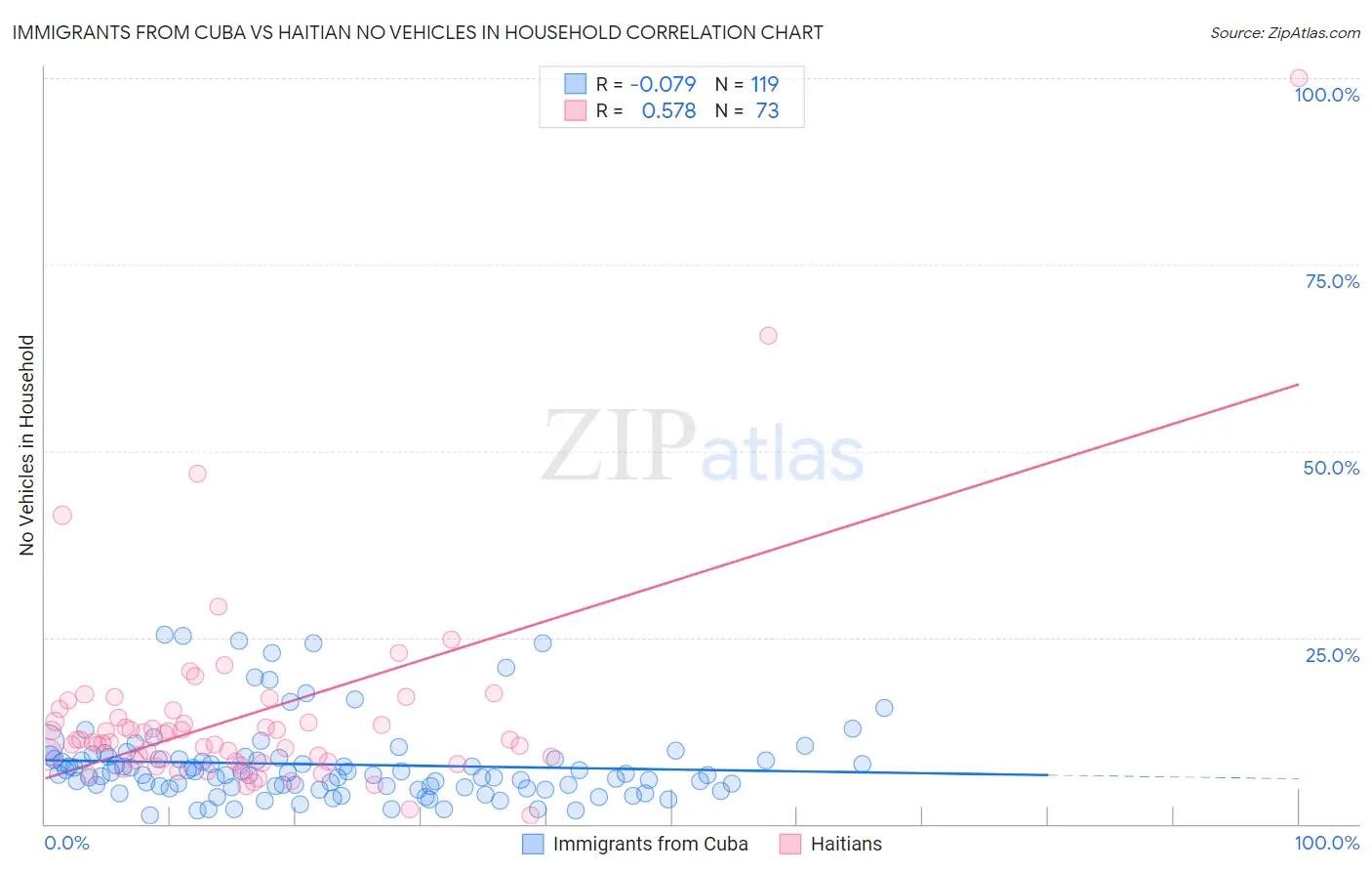 Immigrants from Cuba vs Haitian No Vehicles in Household