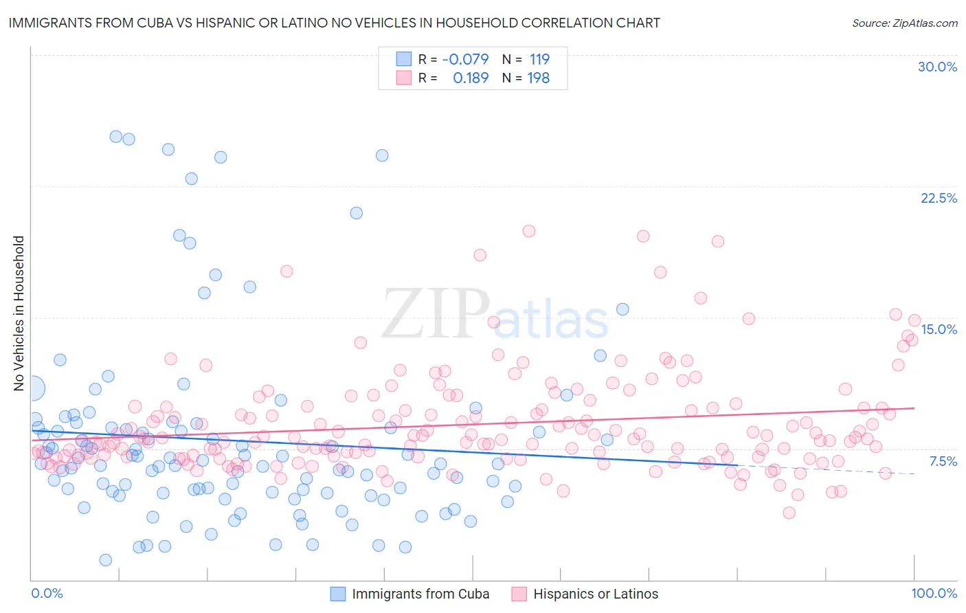 Immigrants from Cuba vs Hispanic or Latino No Vehicles in Household