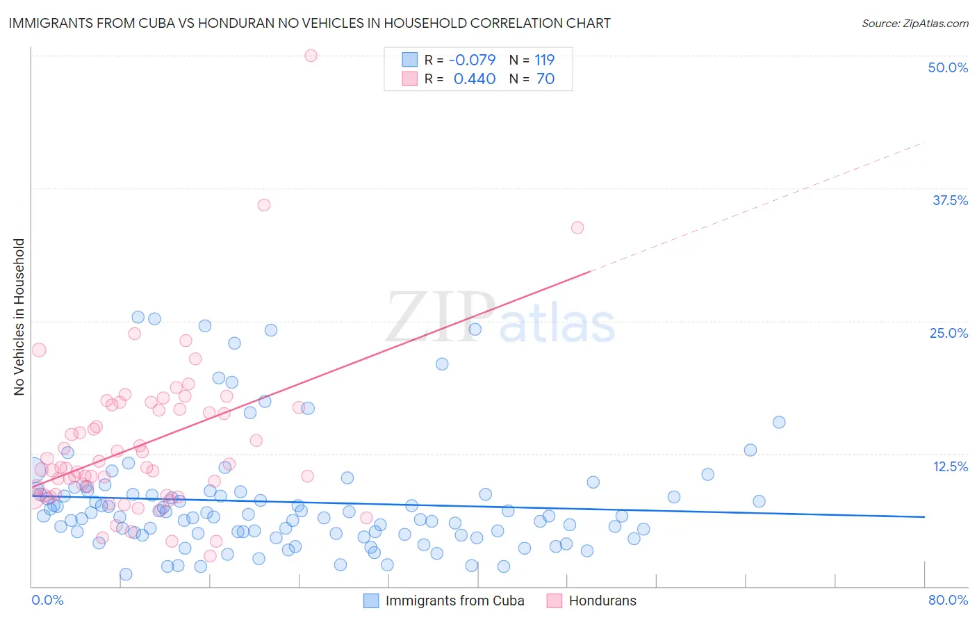 Immigrants from Cuba vs Honduran No Vehicles in Household