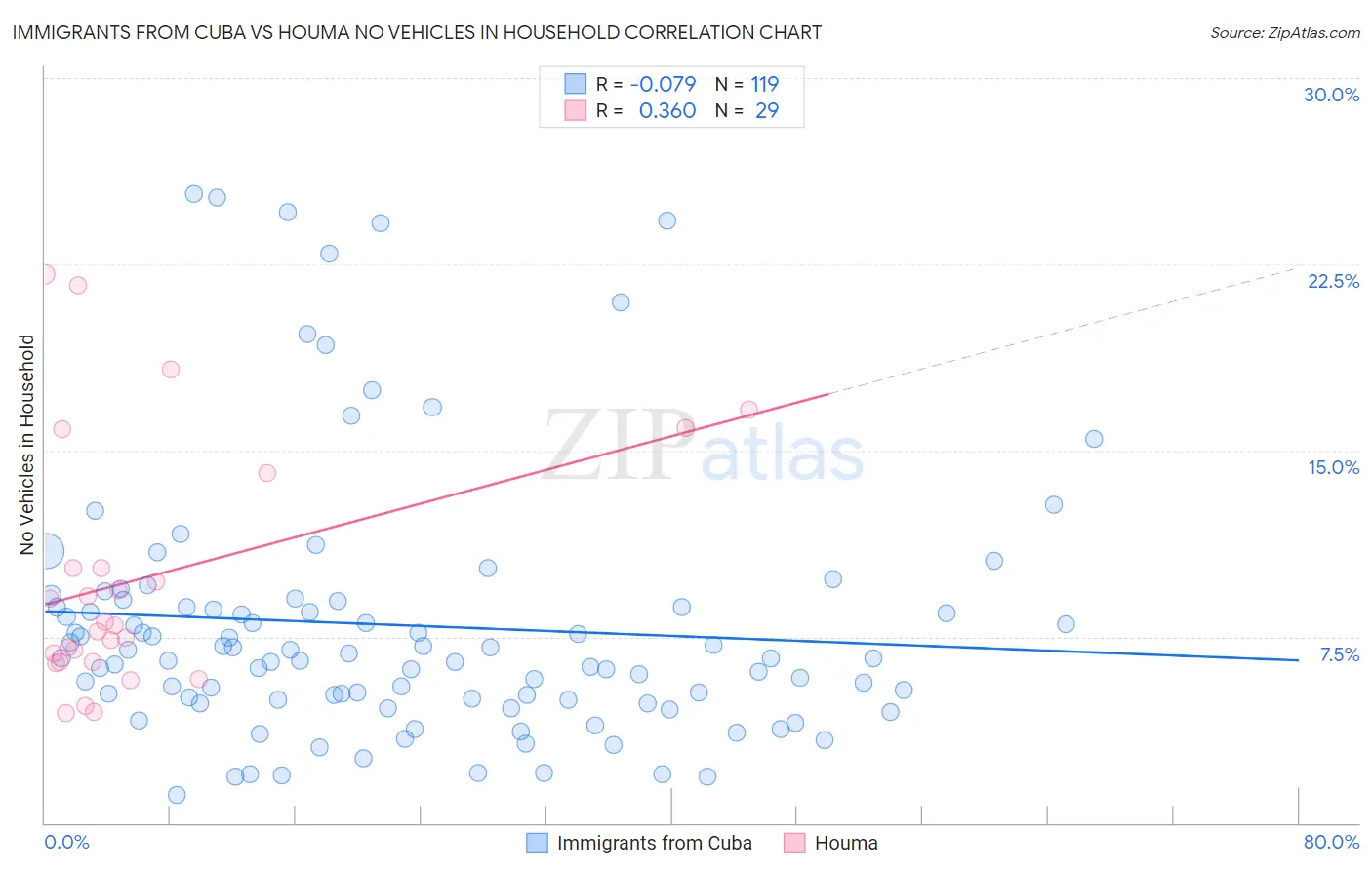 Immigrants from Cuba vs Houma No Vehicles in Household