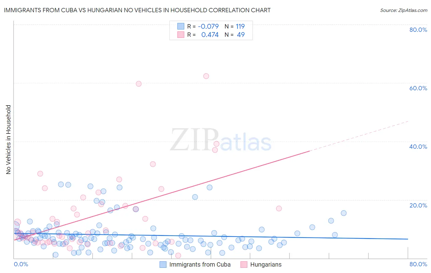 Immigrants from Cuba vs Hungarian No Vehicles in Household