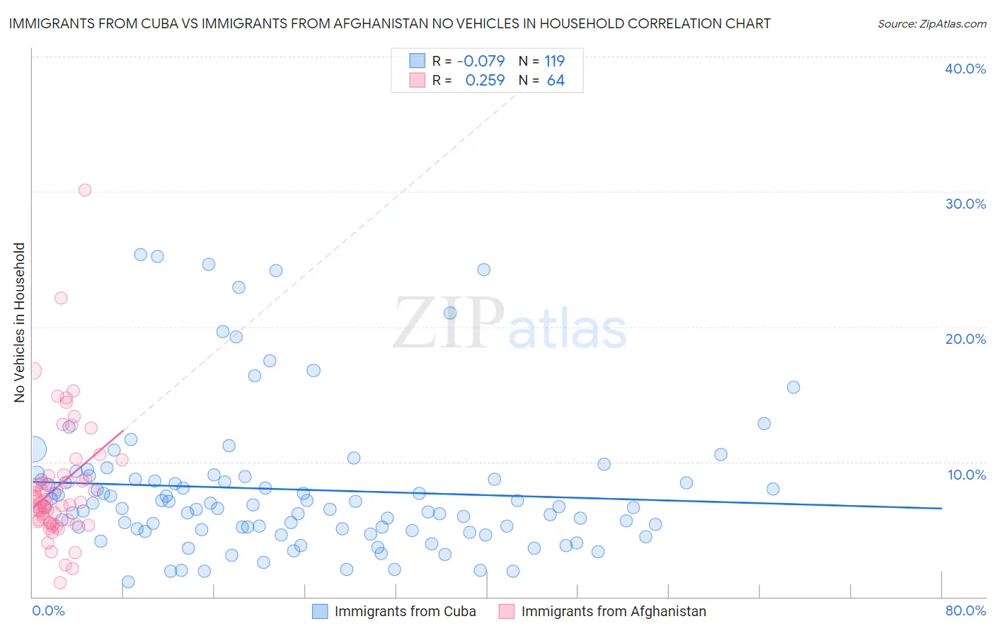 Immigrants from Cuba vs Immigrants from Afghanistan No Vehicles in Household