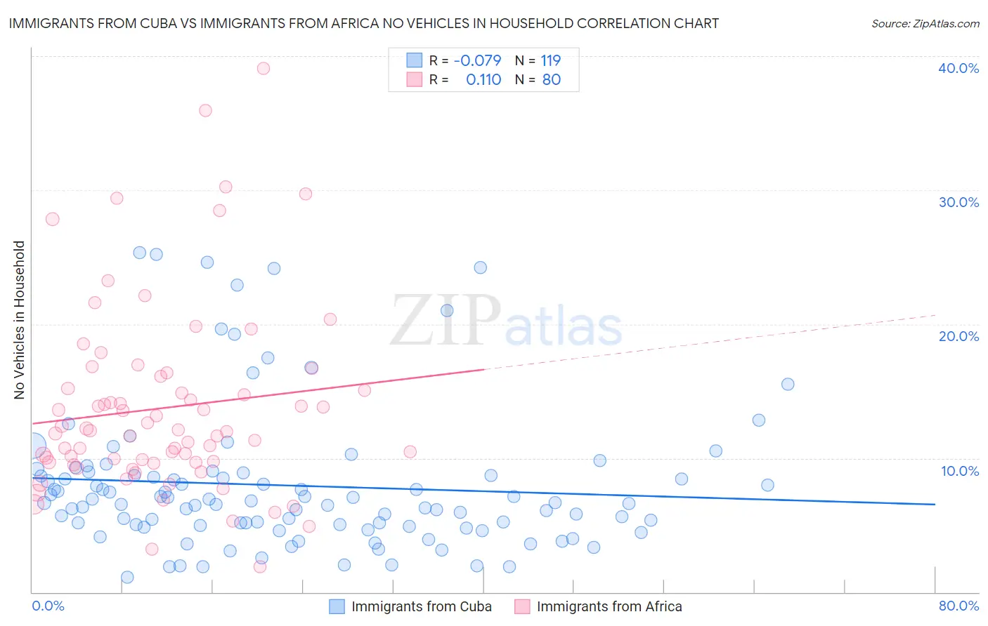 Immigrants from Cuba vs Immigrants from Africa No Vehicles in Household