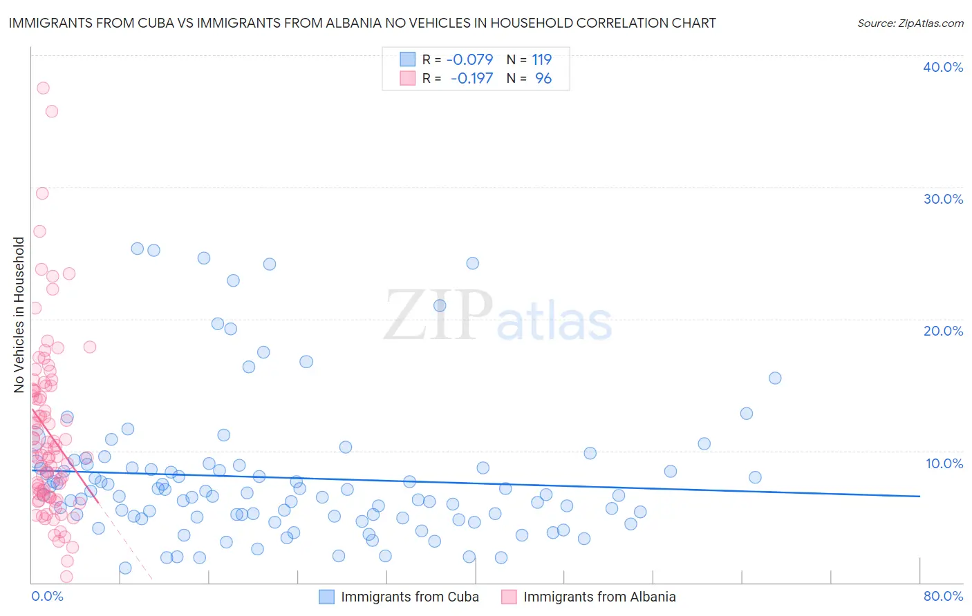 Immigrants from Cuba vs Immigrants from Albania No Vehicles in Household
