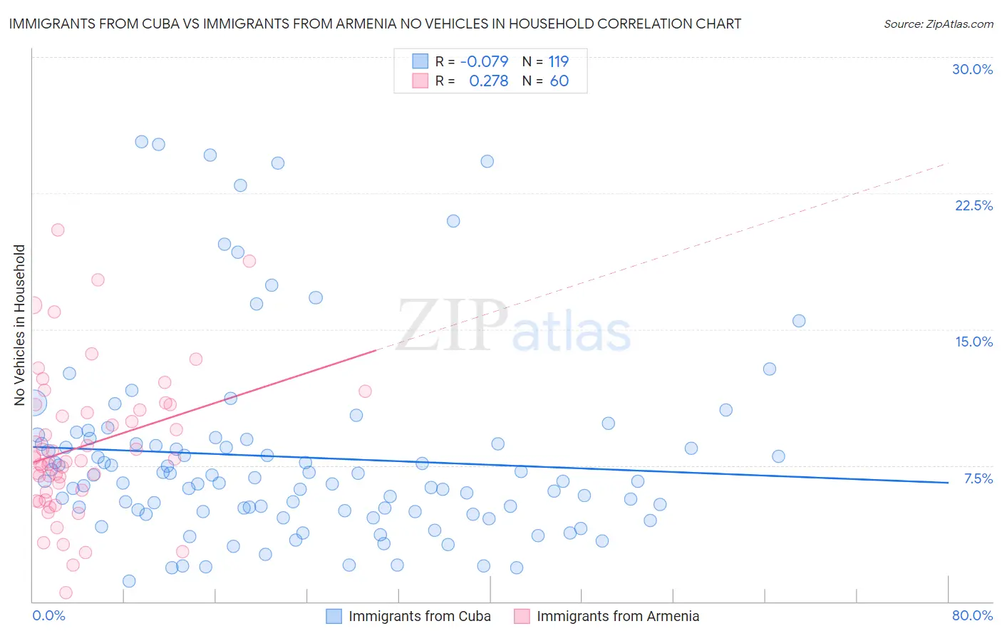 Immigrants from Cuba vs Immigrants from Armenia No Vehicles in Household